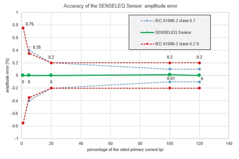 GE Renewable Energy integrates new generation CT from Senseleq in its HYpact (HV mixed technology) switchgear